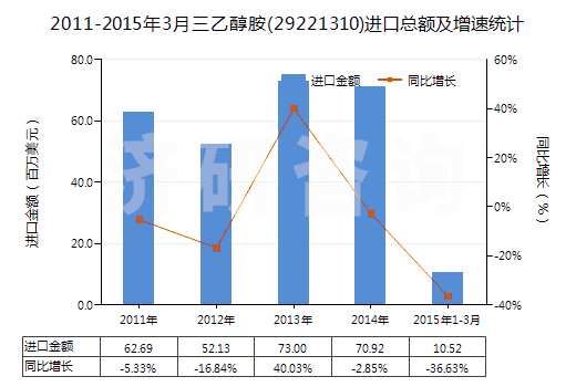2011-2015年3月三乙醇胺(29221310)進(jìn)口總額及增速統(tǒng)計(jì)
